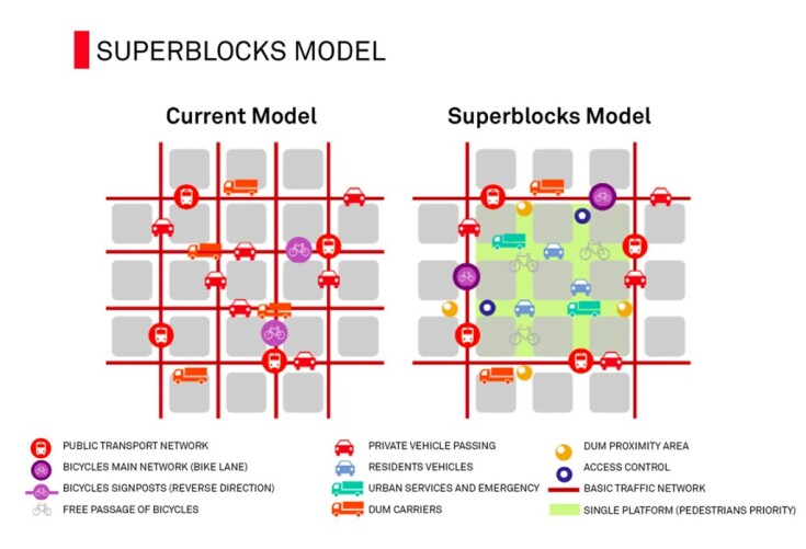 In den «Superblocks» von Barcelona werden drei mal drei Häuserblocks werden zu einem Bereich zusammengefasst und der Autoverkehr aussen herum geführt. Visualisierung: Ajuntament de Barcelona